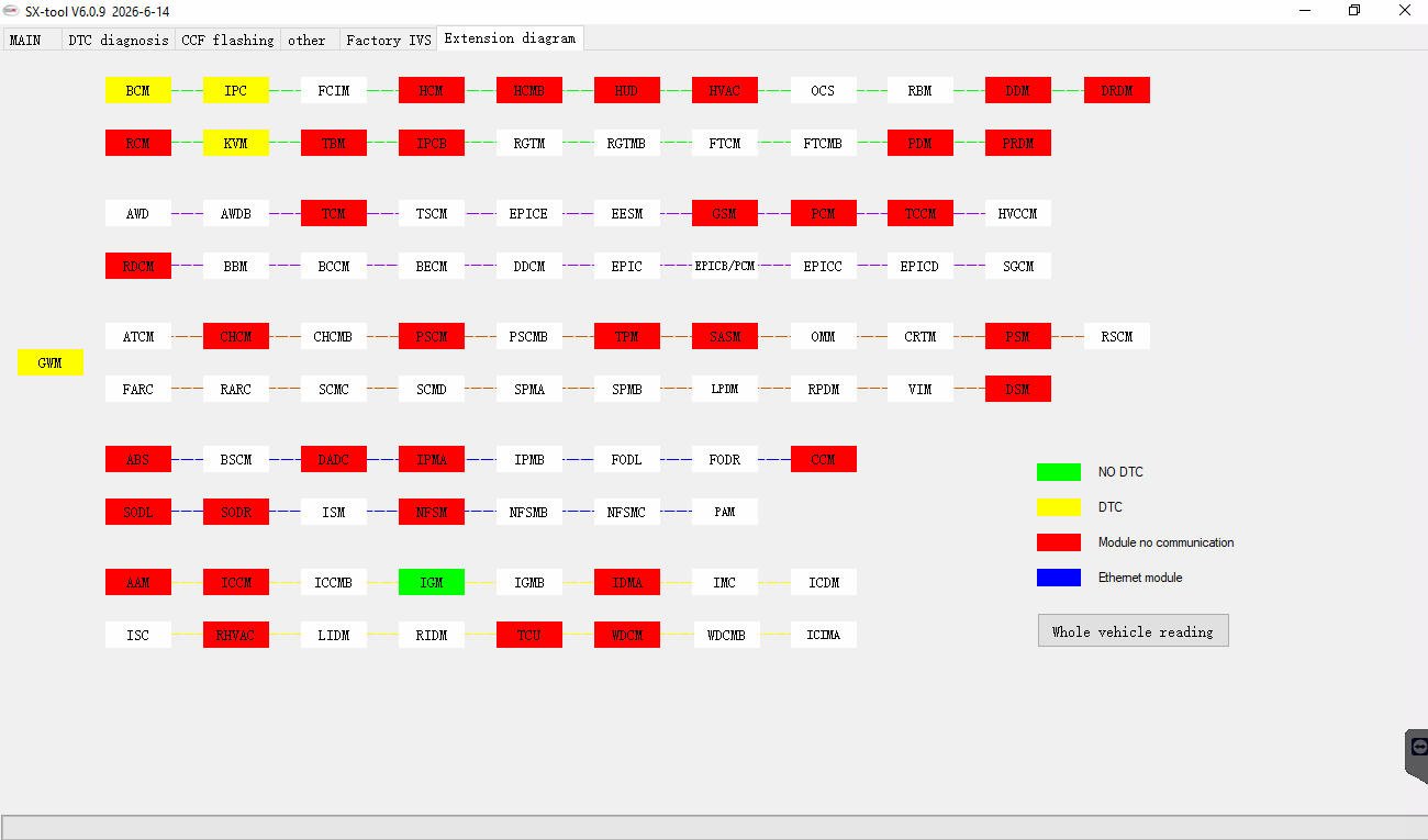 SX-TOOL V6.0.9 — Extension diagram — Whole vehicle network topology with DTC status